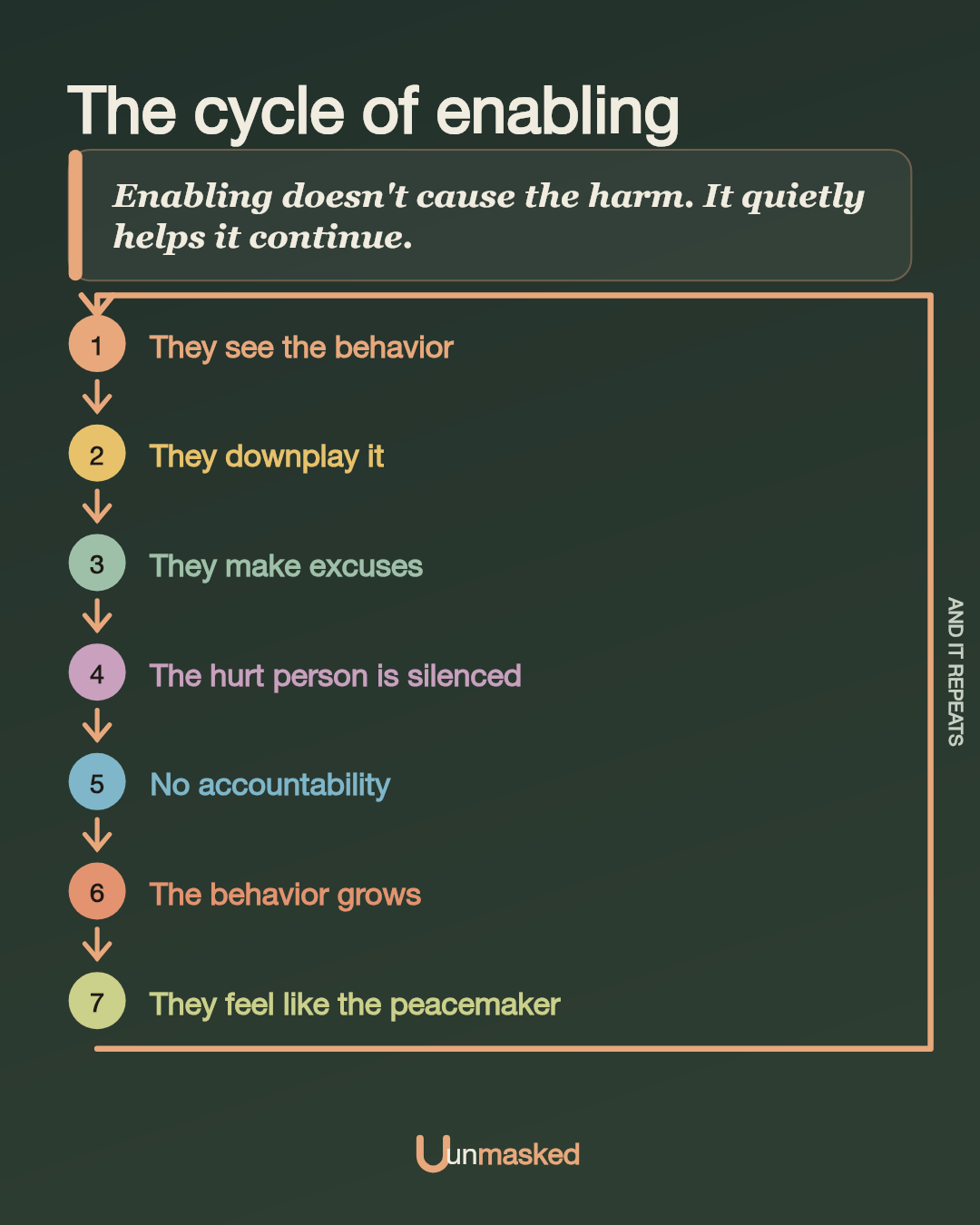 The cycle of enabling